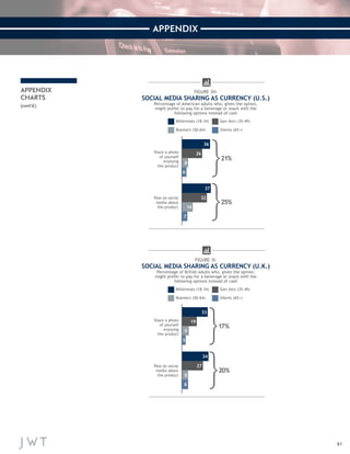 61 
APPENDIX 
APPENDIX 
CHARTS 
(cont’d.) 
Share a photo 
of yourself 
enjoying 
the product 
Share a photo 
of yourself 
enjoying 
the product 
36+26+8+6 33+19+9+5 
36 
33 
26 
19 
8 
9 
6 
5 
Post on social 
media about 
the product 
Post on social 
media about 
the product 
37+32+14+7 34+27+8+8 37 
34 
32 
27 
14 
8 
7 
8 
FIGURE 3H: 
SOCIAL MEDIA SHARING AS CURRENCY (U.S.) 
Percentage of American adults who, given the option, 
might prefer to pay for a beverage or snack with the 
following options instead of cash 
Gen Xers (35-49) 
Boomers (50-64) Silents (65+) 
Millennials (18-34) 
FIGURE 3I: 
SOCIAL MEDIA SHARING AS CURRENCY (U.K.) 
Percentage of British adults who, given the option, 
might prefer to pay for a beverage or snack with the 
following options instead of cash 
Gen Xers (35-49) 
Boomers (50-64) Silents (65+) 
Millennials (18-34) 
21% 
17% 
25% 
20% 
 