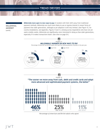 7 
TREND DRIVERS 
MILLENNIAL 
MINDSET 
(cont’d.) 
Millennials more open to new ways to pay: In tandem with their shift away from traditional 
payment methods, Millennials are much more likely to use or express interest in newer forms of 
payment than older generations, although as yet adoption is still very limited. (See Figure 1C; for 
country breakdowns, see Appendix, Figures 1I and 1J.) Among survey respondents who have not yet 
used a mobile wallet, Millennials are significantly more interested in doing so than older generations, 
especially if it makes transactions faster. (See chart on page 24.) 
FIGURE 1D 
Percentage of American and British adults who agree 
“The sooner we move away from cash, debit and credit cards and adopt 
more advanced and sophisticated payment systems, the better” 
46% AGE 18-34 25% AGE 35-49 11% AGE 50-65+ 
FIGURE 1C: 
MILLENNIALS WARMER ON NEW WAYS TO PAY 
Percentage of American and British adults who used the following payment methods in the past year 
Age 18–34 Age 35–65+ 267++26% 10+7+ 
7% 4+ 4% 
10% 1+ 1% 7% 
TAPPING 
TO PAY 
WITH A 
PHONE 
MOBILE 
APP 
(E.G., STARBUCKS, 
UBER, VENMO) 
VIRTUAL 
CURRENCY 
(E.G., BITCOIN) 
 