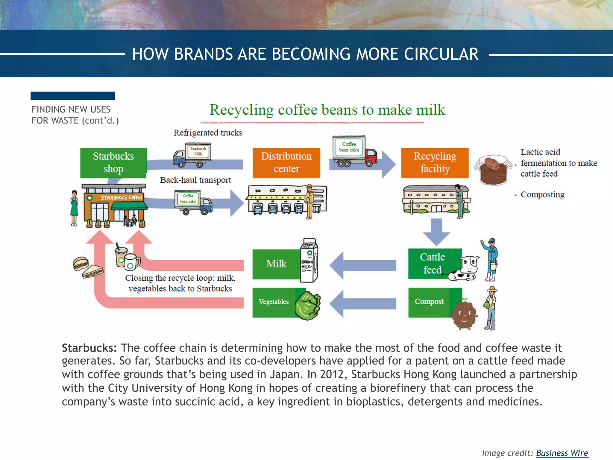 FINDING NEW USES
FOR WASTE (cont’d.)
Starbucks: The coffee chain is determining how to make the most of the food and coffee waste it
generates. So far, Starbucks and its co-developers have applied for a patent on a cattle feed made
with coffee grounds that’s being used in Japan. In 2012, Starbucks Hong Kong launched a partnership
with the City University of Hong Kong in hopes of creating a biorefinery that can process the
company’s waste into succinic acid, a key ingredient in bioplastics, detergents and medicines.
HOW BRANDS ARE BECOMING MORE CIRCULAR
Image credit: Business Wire
 