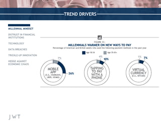 TREND DRIVERS 
MILLENNIAL MINDSET 
DISTRUST IN FINANCIAL 
INSTITUTIONS 
TECHNOLOGY 
DATA BREACHES 
TRICKLE-UP INNOVATION 
...