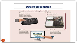 20
Data Representation
System Unit Components
 