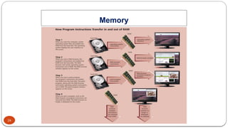 24
Memory
System Unit Components
 
