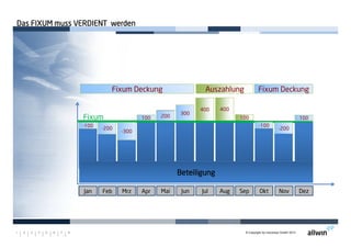 © Copyright by moconsys GmbH 20131 2 3 4 5 6 7 8
Das FIXUM muss VERDIENT werdenDas FIXUM muss VERDIENT werdenDas FIXUM muss VERDIENT werdenDas FIXUM muss VERDIENT werden
Budget 1.500 T€
-200
-100-100
Fixum 100100 200
300
400 400
100100
-100-100
-200
AuszahlungAuszahlungFixum DeckungFixum Deckung Fixum DeckungFixum Deckung
-300
Jan Feb Mrz Apr Mai Jun Jul Sep OktAug Nov Dez
100100
BeteiligungBeteiligungBeteiligungBeteiligungBeteiligungBeteiligungBeteiligungBeteiligung
 