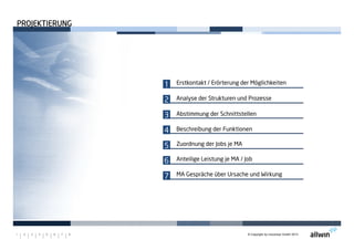 © Copyright by moconsys GmbH 20131 2 3 4 5 6 7 8
PROJEKTIERUNGPROJEKTIERUNGPROJEKTIERUNGPROJEKTIERUNG
1
2
3
4
5
6
7
Erstkontakt / Erörterung der Möglichkeiten
Analyse der Strukturen und Prozesse
Abstimmung der Schnittstellen
Beschreibung der Funktionen
Zuordnung der Jobs je MA
Anteilige Leistung je MA / Job
MA Gespräche über Ursache und Wirkung
 