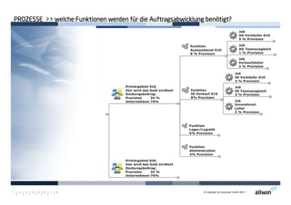 © Copyright by moconsys GmbH 20131 2 3 4 5 6 7 8
PROZESSE >> welche Funktionen werden für die Auftragsabwicklung benötigt?PROZESSE >> welche Funktionen werden für die Auftragsabwicklung benötigt?PROZESSE >> welche Funktionen werden für die Auftragsabwicklung benötigt?PROZESSE >> welche Funktionen werden für die Auftragsabwicklung benötigt?
 