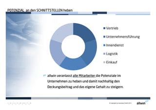 © Copyright by moconsys GmbH 20131 2 3 4 5 6 7 8
Vertrieb
Unternehmensführung
Innendienst
Logistik
Einkauf
POTENZIAL an den SCHNITTSTELLEN hebenPOTENZIAL an den SCHNITTSTELLEN hebenPOTENZIAL an den SCHNITTSTELLEN hebenPOTENZIAL an den SCHNITTSTELLEN heben
aaaallwin veranlasstllwin veranlasstllwin veranlasstllwin veranlasst alle Mitarbeiteralle Mitarbeiteralle Mitarbeiteralle Mitarbeiter die Potenziale imdie Potenziale imdie Potenziale imdie Potenziale im
Unternehmen zu heben und damit nachhaltig denUnternehmen zu heben und damit nachhaltig denUnternehmen zu heben und damit nachhaltig denUnternehmen zu heben und damit nachhaltig den
Deckungsbeitrag und das eigene Gehalt zu steigern.Deckungsbeitrag und das eigene Gehalt zu steigern.Deckungsbeitrag und das eigene Gehalt zu steigern.Deckungsbeitrag und das eigene Gehalt zu steigern.
 