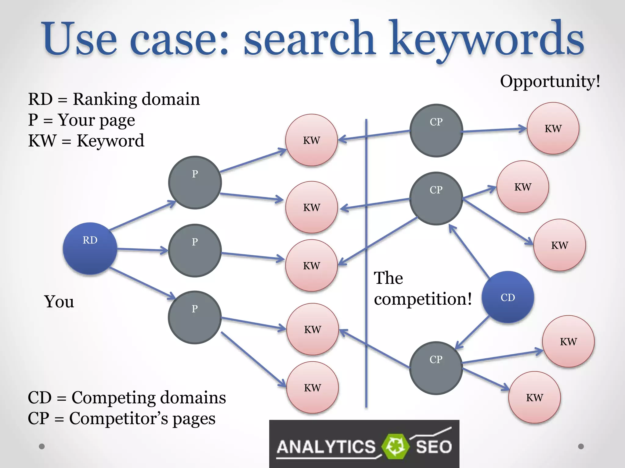 Use case: search keywords
RD
P
P
P
KW
KW
KW
KW
KW
CP
CP
KW
KW
KW
The
competition!
KW
KW
CP
CD
You
Opportunity!
CD = Competing domains
CP = Competitor’s pages
RD = Ranking domain
P = Your page
KW = Keyword
 