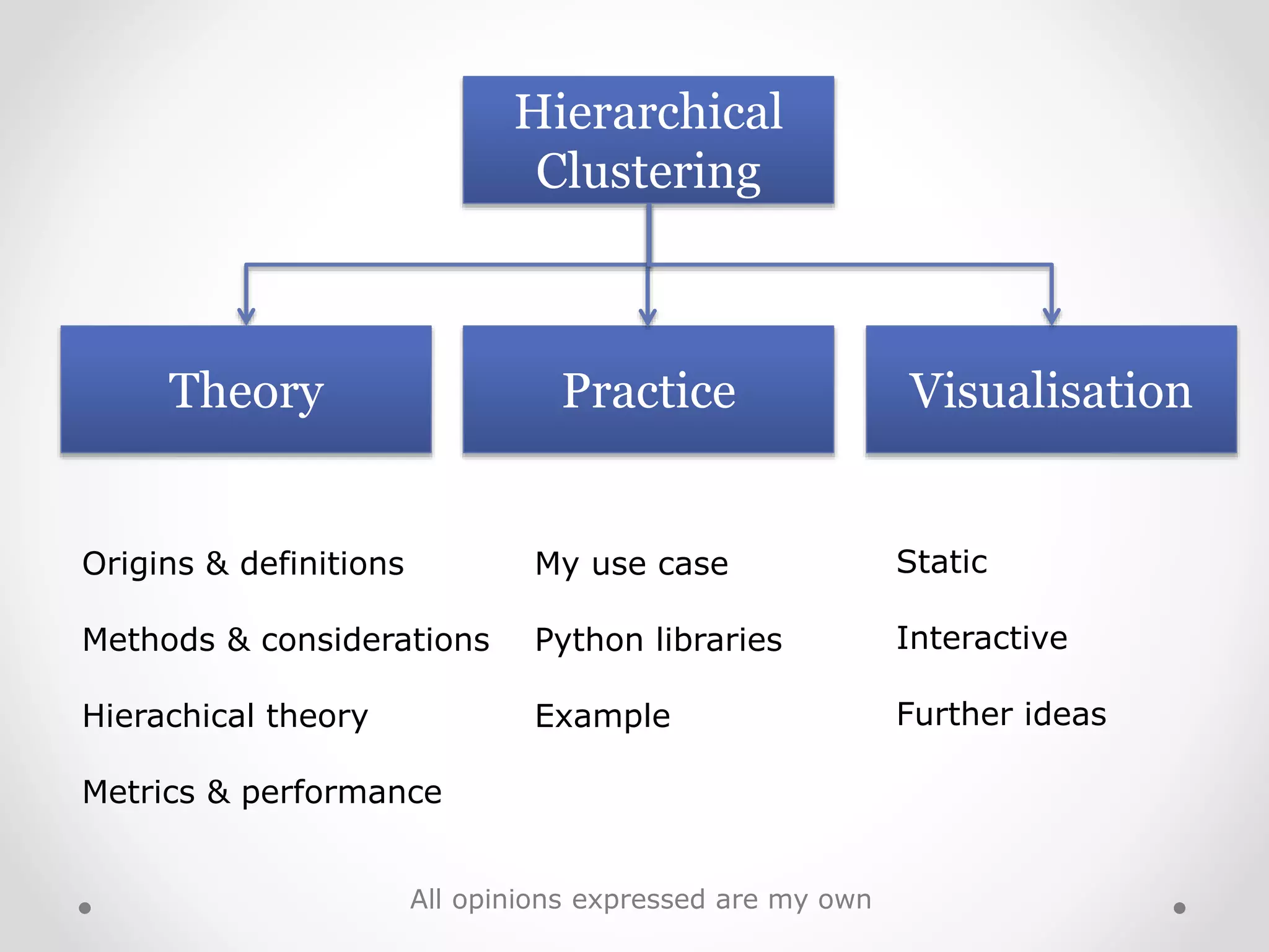 Hierarchical
Clustering
Theory Practice Visualisation
Origins & definitions
Methods & considerations
Hierachical theory
Metrics & performance
My use case
Python libraries
Example
Static
Interactive
Further ideas
All opinions expressed are my own
 