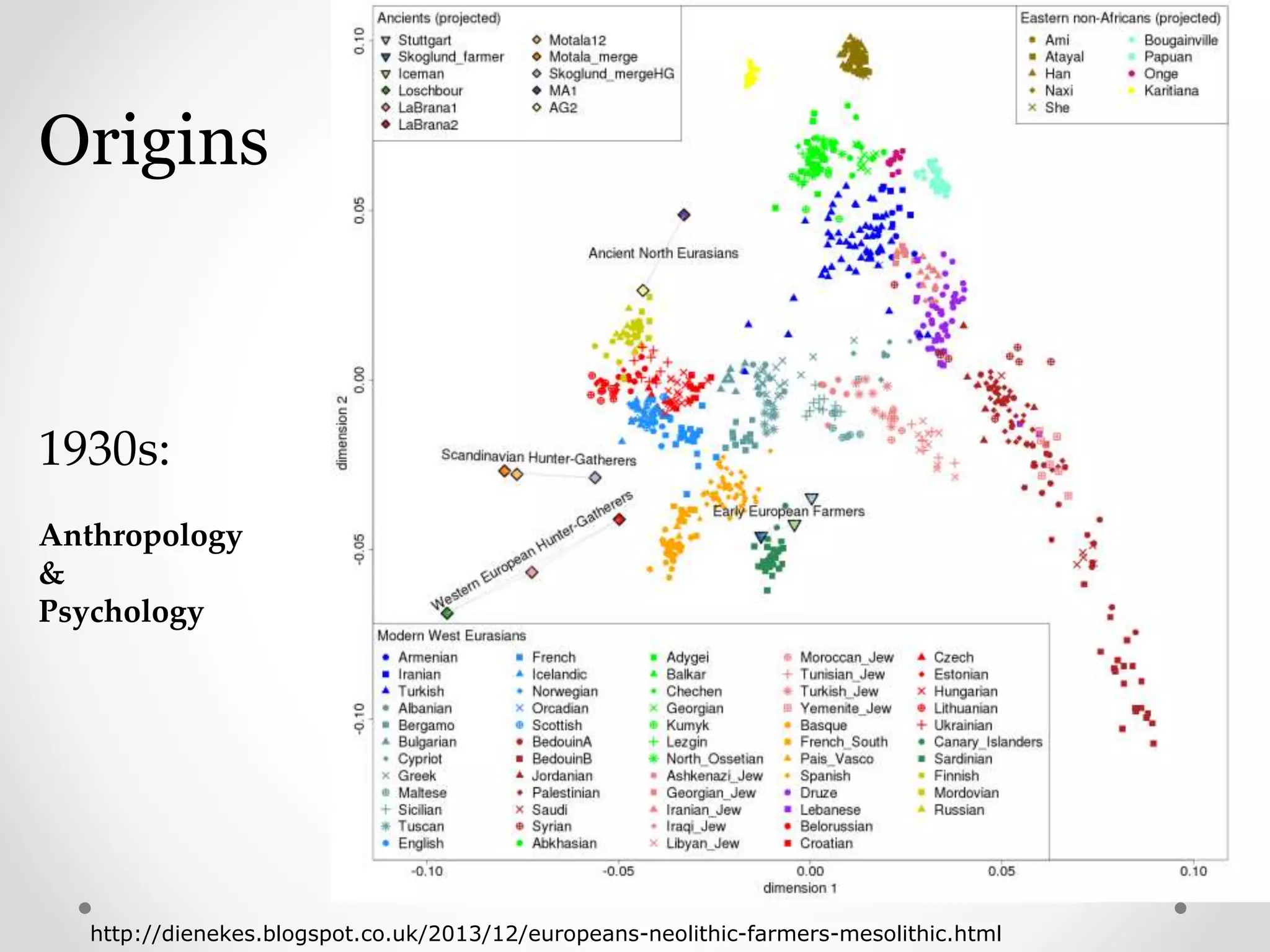 Origins
1930s:
Anthropology
&
Psychology
http://dienekes.blogspot.co.uk/2013/12/europeans-neolithic-farmers-mesolithic.html
 