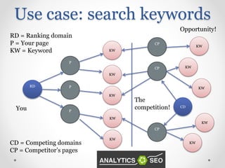 Use case: search keywords
RD
P
P
P
KW
KW
KW
KW
KW
CP
CP
KW
KW
KW
The
competition!
KW
KW
CP
CD
You
Opportunity!
CD = Competing domains
CP = Competitor’s pages
RD = Ranking domain
P = Your page
KW = Keyword
 