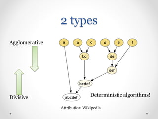 2 types
Agglomerative
Divisive Deterministic algorithms!
Attribution: Wikipedia
 