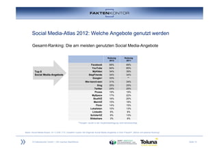 Social Media-Atlas 2012: Welche Angebote genutzt werden

       Gesamt-Ranking: Die am meisten genutzten Social Media-Ange...