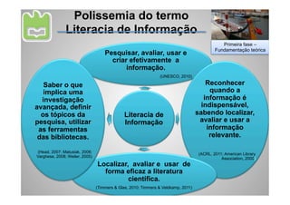 Polissemia do termo
               Literacia de Informação
                                                                                               Primeira fase –
                                                                                            Fundamentação teórica
                                    Pesquisar, avaliar, usar e
                                      criar efetivamente a
                                           informação.
                                                               (UNESCO, 2010)

   Saber o que                                                                         Reconhecer
   implica uma                                                                          quando a
  investigação                                                                        informação é
avançada, definir                                                                    indispensável,
  os tópicos da                               Literacia de                         sabendo localizar,
pesquisa, utilizar                            Informação                            avaliar e usar a
 as ferramentas                                                                        informação
 das bibliotecas.                                                                       relevante.

 (Head, 2007; Matusiak, 2006;                                                       (ACRL, 2011; American Library
Varghese, 2008; Weiler, 2005)                                                                  Association, 2000)
                                Localizar, avaliar e usar de
                                  forma eficaz a literatura
                                          científica.
                                (Timmers & Glas, 2010; Timmers & Veldkamp, 2011)
 