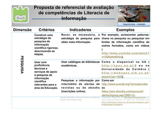 Proposta de referencial de avaliação
                de competências de Literacia de
                          Informação
                                                                                                                                                   Segunda fase – Avaliação


Dimensão
Dimensão           Critérios
                   Critérios                                  Indicadores
                                                             Indicadores                                                              Exemplos
                                                                                                                                      Exemplos
              Construir uma         Rever, se necessário, a Por exemplo, acrescentar palavras-
              Construir uma estratégia de        Definir as estratégias de pesquisa a explorar, como
                                                                                  Por exemplo, na LI: Virkus, Lampert, Head, Maria Pinto…,
              estratégia de
              pesquisa de informação             seja como combinarde termos de pesquisa, quais
                                                  estratégia os pesquisa para     chave na pesquisa ou pesquisar em
                                                                                  Journal of Academic Librarianship, Journal of Documentation,
              pesquisa de
              científica rigorosa,               os autores, revistas científicas, livros, materiais
                                                  obter mais informação.          Journal of Educational Media & Library Sciences, Journal of
                                                                                  fontes de informação científica de
              descrevendo as etapas.             disponíveis na web são referências na área.
                                                                                  information literacy.
              informação                                                          outros formatos, como em vídeos
              científica rigorosa,
                                                                                  (
              descrevendo as       Rever, se necessário, a estratégia de pesquisa Por exemplo, acrescentar palavras-chave na pesquisa –
              etapas.              para obter mais informação.                    http://www.youtube.com/watch?
                                                                                  “information seeking”, “assessment” – ou pesquisar em
                                                                                  fontes de informação científica de outros formatos, como em
                                                                                  v=3QHplm8I3xc).
   PESQUISA




                                                                                  vídeos (http://www.youtube.com/watch?v=3QHplm8I3xc).

              Usar com                   Usar catálogos de bibliotecas C o m o o d i s p o n í v e l n a U A (
              Usar com proficiência técnicas     Usar catálogos de bibliotecas académicas. Como o disponível na UA (http://opac.ua.pt/) ou na
              proficiência
              e serviços de apoio à      académicas.                                       U t ti p : / r/ s ip a c . e a .ep t / o i m u r a a
                                                                                           hn v e o d a d u d                                 C )       ob n (
              técnicas e
              pesquisa de informação                                                       http://webopac.sib.uc.pt/search*por~S25). o i m b r a (
                                                                                           Universidade de C
              científica relevantes para a
PESQUISA      área da Educação. apoio
              serviços de              Pesquisar a informação por intermédio de alertas C o m o e m h t t p : / / w w w. e u r o d l . o r g / ? p = s u b s c r i b e o u
                                       de revistas ou de ebooks (inscrições online).       https://sec.ebooks.com/account/alerts/signup.asp?SID=13. t /
                                                                                           http://webopac.sib.uc.p
              à pesquisa de
                                                                                           search*por~S25).
                                       Cruzar as pesquisas em diversas fontes de C o m o o G o o g l e s c h o l a r c o m a
              informação               informação científica, a fim de obter uma variedade b i b l i o t e c a d o c o n h e c i m e n t o o n l i n e ( b - o n ) e / o u
              científica                 Pesquisar a informação por Como em
                                       de pontos de vista e níveis de cobertura sobre o Eric- interface ebsco.
                                         intermédio de alertas de http://www.eurodl.org/?p=subscribe
              relevantes para a tópico estudado.
              área da Educação. Utilizar ferramentas de agregação. e b o o k s Como o Netvibes (http://www.netvibes.com/en), o iGoogle
              Usar adequadamente
              ferramentas Web 2.0 que
                                         revistas ou de                                    ou
                                                                                           (http://www.google.com/ig) ou o my.ua do SapoCampus
              possibilitam recuperar a   (inscrições online).                              https://sec.ebooks.com/account/
                                                                                           (http://campus.ua.sapo.pt/).
              informação científica
              automaticamente.                                                             alerts/signup.asp?SID=13.
                                       Usar tecnologia de sindicação (feeds RSS - Really Como o do Massachusetts Institute of Technology (MIT) Open
                                                 Simple Syndication) para se inscrever em sítios da      Courseware (disponível em http://ocw.mit.edu/about/rss/) ou,
                                                 internet que forneçam feeds.                            mais especificamente na área da educação (em
                                                                                                         h t t p : / / o p e n l e a r n . o p e n . a c . u k / c o u r s e / c a t e g o r y. p h p ?
                                                                                                         id=5&perpage=15&page=0)
 