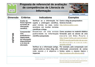 Proposta de referencial de avaliação
                   de competências de Literacia de
                             Informação
                                                                                                                                   Segunda fase – Avaliação


Dimensão          Critérios                          Indicadores                                                  Exemplos
Dimensão           Critérios
                 Avaliar de                 Verificar Indicadores
                                                       se a informação                           foi              Exemplos
                                                                                                        Como o blog da pesquisadora
                 forma rigorosa sujeita a arbitragem científica,                                        Gráinne Conole -
                 Avaliar de formade               Verificar as credenciais do(s) autor(es) da
                 as fontes rigorosa aspeer review, ou seja, como                                        Como apresentado em
                 fontes de informação             informação científica, ou seja, o vínculo             http://e4innovation.com/.
                                                                                                        http://comminfo.rutgers.edu/~kuhlthau/index.html.
                 informação
                 científica.                  acontece e a formação académica e se é
                                                  institucional em muitas revistas
                 científica.                      fornecido o seu contato.
                                              científicas e blogs.
                 Compreender E x a m i n a r s e n ã o e x i s t e                                      Como acontece no material didático
                                                  Verificar se a informação foi sujeita a               Como o blog da pesquisadora Gráinne Conole -
                 com                          p u b l i c i d a d e n a peernreview, ouçseja,
                                                                              i forma ão                fornecido para os alunos de uma
   SELEÇÃO




                                                  arbitragem científica,                                http://e4innovation.com/.
                 proficiência a               científica pesquisada.revistas científicas
                                                  como acontece em muitas                               escola em São Paulo (
                 objetividade                     e atas de encontros e em algumas redes
                                                                                                        http://www1.folha.uol.com.br/saber/
                 da informação                    sociais de índole profissional e blogs.
       SELEÇÃO




                                                                                                        767813-escola-particular-de-sp-usa-
                 disponibilizad
                 a na área da                                                                           mcdonalds-e-coca-em-
                 educação.                                                                              apostila.shtml).
                 Compreender com                  Verificar se a informação (artigo, registo aúdio ou   Por exemplo, pela comparação com informação proveniente
                                              Verificarblog, wiki,informaçãoé (artigo,
                 proficiência a objetividade da   vídeo,     se a rede social…) objetiva e              Por exemplo, pela tópico ou se não é com
                                                                                                        de outras fontes sobre o mesmocomparação baseada
                 informação disponibilizada na    imparcial.                                            em publicações do próprio autor, sem distinguir os fatos dos
                 área da educação.
                                              registo áudio ou vídeo, blog, wiki,                       informação proveniente de outras
                                                                                                        pontos de vista (http://sundown.afro.illinois.edu/).
                                              rede social…) é objetiva e                                fontes sobre o mesmo tópico (
                                              imparcial.                                                http://sundown.afro.illinois.edu/).

                                                  Examinar se não existe publicidade na informação      Como acontece no material didático fornecido para os alunos
                                                  científica pesquisada.                                d e u m a e s c o l a e m S ã o P a u l o (
                                                                                                        http://www1.folha.uol.com.br/saber/767813-escola-particular-
                                                                                                        de-sp-usa-mcdonalds-e-coca-em-apostila.shtml).
 