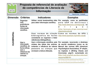 Proposta de referencial de avaliação
                     de competências de Literacia de
                               Informação
                                                                                                                                                Segunda fase – Avaliação


Dimensão Critérios                                         Indicadores                                                        Exemplos
Dimensão Organizar
         Critérios                          Utilizar       Indicadores
                                                           social bookmarking                sites Por                        Exemplos
                                                                                                                        exemplo, como as                           partilhadas
                   com com
                   Organizar
                                            para obter informação científica.
                                            Utilizar social bookmarking sites para obter informação Poreexemplo, U S P partilhadas pelal USP i odelicious (
                                                                                                     p l a como as n o d e i c no u s (
                   proficiência
                   proficiência fontes de   científica.                                              h t t p : / / w w w. d e l i c i o u s . c o m / t a g / u s p ) , n o d i i g o (
                                                                                                     http://www.delicious.com/tag/usp), no
                   informação científica.                                                            http://groups.diigo.com/group/diigoineducation).
                   fontes de                                                                         d                  i                i                g                o          (
                   informação
                                            Criar, manter e organizar, manualmente ou por h t texemplo, r o u p s . d i i g o . c o m / g ouoBibTex
                                                                                                     Por p : / / g Endnote (http://www.endnote.com/) r u p /
                   científica.
                                                                                                     diigoineducation).
                                            importação/exportação de bases de dados, registos das (http://www.bibtex.org/), para futura referência e recuperação.
                                            fontes de informação científica em gestores de
   TRATAMENTO




                                            Usar norm
                                            referência bibliográfica. a s    d e c i t a ç ã o C o m o a s n o r m a s d a A PA (
                                            b i b l i o g r á f i c a d e f o r m a http://www.apastyle.org/index.aspx).
                                            Usar normas de citação bibliográfica de forma Como as normas da APA (http://www.apastyle.org/index.aspx).
      TRATAMENTO




                                            consistente organizar e listar referências
                                            consistente ao ao organizar e listar
                                            bibliográficas.
                                            referências bibliográficas.
                   Usar a
                   Caracterizar, de         Usar a ano da publicação as páginas do pela Por exemplo, rosto tem o ano a diretrizes
                                            Identificar o informação ecientífica,texto, no Em artigos, a folha de recorrendo de publicação e as
                   forma exaustiva, a       caso de publicações em periódicos, para os registar nas páginas (no cabeçalho ou no rodapé). Como o caso de
                   informação
                   referência               síntese das forma a facilitar a sua recuperação. det p escrita . académica e (comod oasa b s /
                                            fichas ou tabelas de
                                                                    ideias dos autores, h t : / / w w w t a n d f o n l i n . c o m / i / do
                   científica, de
                   bibliográfica de um      evitando a influência de valores 1 0 . 1 0 8 0 das 7 normas 2 APA. 5(American
                                                                                                     Manual / 0 2 6 3 8 7 7 . 0 1 1 8 4 5 0 4 o u
                   texto com anotações
                   forma ou tabelas.
                   em fichas eficaz,
                                                                                                     http://www.istl.org/08-winter/refereed2.html.
                                            p e s s o a i s o u c r e n ç a s q u e Psychological Association), 6º edição,
                   sem a
                                            enviesem a leitura efetuada.                             no Capítulo 3 (Writing Clearly and
                   influência de
                   valores ou                                                                        Concisely), pág.61, sumarizado em
                                            Indicar a localização (URL - Uniform Resource Locator) Como, no caso do artigo “Caracterização das actividades de
                   crenças.                                                                          http://owl.english.purdue.edu/owl/
                                            da informação científica na web, no caso de estar aprendizagem promovidas através das
                                            localizada em periódicos digitais ou em outros sítios da Tecnologias da Comunicação (TC) no Ensino Superior Público
                                            web.
                                                                                                     resource/560/14/.revista online Indagatio Didática -
                                                                                                     Português”, publicado na
                                                                                                              http://revistas.ua.pt/index.php/ID/article/view/1238/1141
                                                                                                              o u o a r t i g o p u b l i c a d o n o I R R O D L                     -
                                                                                                              http://www.irrodl.org/index.php/irrodl/article/view/902/1664..
 