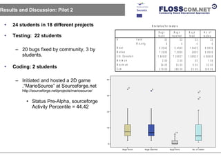 Results and Discussion: Pilot 2 24 students in 18 different projects Testing:  22 students  20 bugs fixed by community, 3 by students. Coding: 2 students Initiated and hosted a 2D game .“MarioSource” at Sourceforge.net  http://sourceforge.net/projects/mariosource/  Status Pre-Alpha, sourceforge Activity Percentile = 44.42 