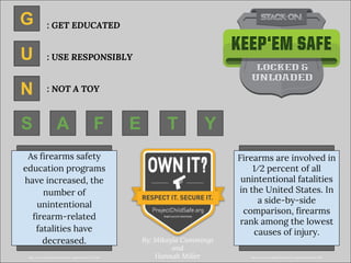 G
YTEFAS
N
U
: GET EDUCATED
: USE RESPONSIBLY
: NOT A TOY
Firearms are involved in
1⁄2 percent of all
unintentional fatalities
in the United States. In
a side-by-side
comparison, firearms
rank among the lowest
causes of injury.
As firearms safety
education programs
have increased, the
number of
unintentional
firearm-related
fatalities have
decreased. By: Mikayla Cummings
and
Hannah Millerhttp://www.nssf.org/pdf/research/iir_injurystatistics2013.pdf http://www.nssf.org/pdf/research/iir_injurystatistics2013.pdf
 