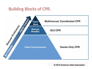 BASIC LIFE SUPPORT CPR MANAGEMENT RES.pptx