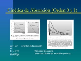 Cinética de Absorción (Orden 0 y 1)
dx= -k xn
n=orden de la reacción
dt
Si ⇒ n=0 Velocidad Constante
Si ⇒ n=1 Velocidad disminuye a medida que la cc.
disminuye
 