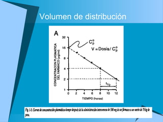 Volumen de distribución
 