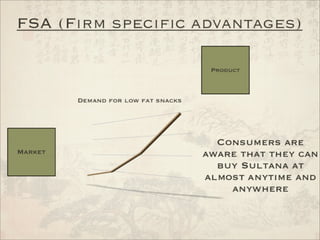 Analysis of International Markets - China
