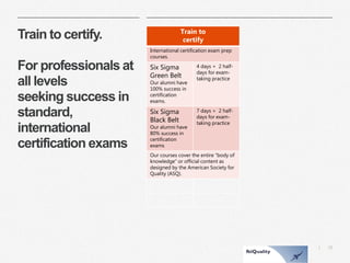32 
| 
Train to certify. For professionals at all levels seeking success in standard, international certification exams 
Train to certify 
International certification exam prepcourses. 
Six Sigma Green Belt 
Our alumni have 100% success in certification exams. 
4 days + 2 half- daysfor exam- taking practice 
Six Sigma Black Belt 
Our alumni have 80% success in certification exams 
7 days + 2 half- daysfor exam- taking practice 
Our courses cover the entire “body of knowledge” or officialcontent as designed by the American Society for Quality(ASQ).  
