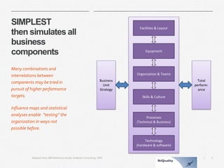 9 
| 
SIMPLEST then simulates all business components 
Adapted from: BIM Reference Guide, Andersen Consulting, 1997 
Business UnitStrategy 
Total perform- ance 
Facilities & Layout 
Equipment 
Organization & Teams 
Skills & Culture 
Technology (hardware & software) 
Processes(Technical & Business) 
Many combinations and interrelations between components may be tried in pursuit of higher performance targets. 
Influence maps and statistical analyses enable “testing” the organization in ways not possible before.  