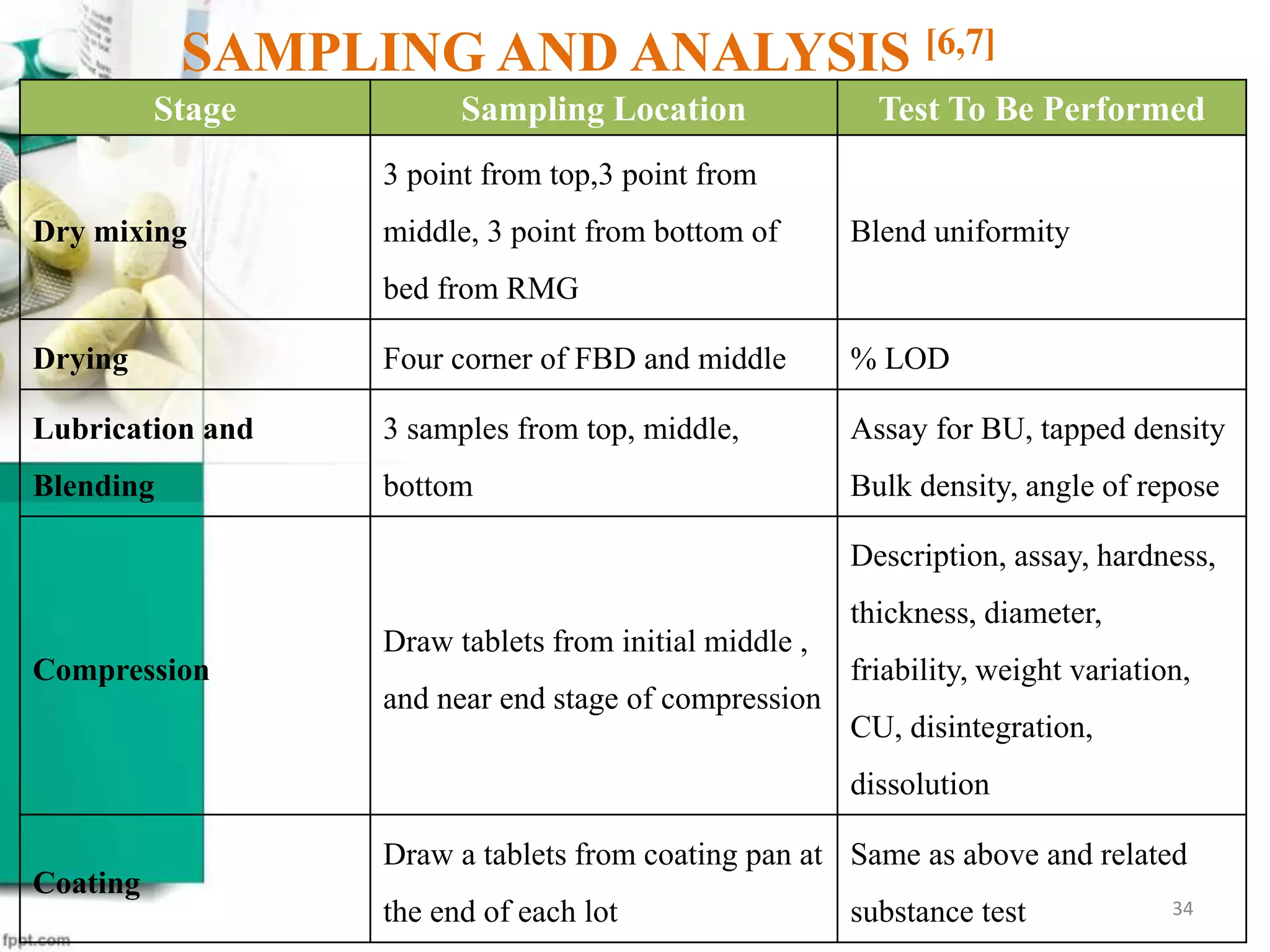 Stage Sampling Location Test To Be Performed
Dry mixing
3 point from top,3 point from
middle, 3 point from bottom of
bed from RMG
Blend uniformity
Drying Four corner of FBD and middle % LOD
Lubrication and
Blending
3 samples from top, middle,
bottom
Assay for BU, tapped density
Bulk density, angle of repose
Compression
Draw tablets from initial middle ,
and near end stage of compression
Description, assay, hardness,
thickness, diameter,
friability, weight variation,
CU, disintegration,
dissolution
Coating
Draw a tablets from coating pan at
the end of each lot
Same as above and related
substance test
SAMPLING AND ANALYSIS [6,7]
34
 