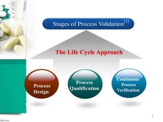 process validation | PPTX