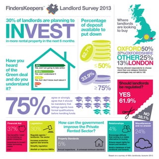 Landlord Survey 2013
30% of landlords are planning to
@fkletting

Percentage
of deposit
available to
put down

Where
landlords
are looking
to buy

in more rental property in the next 6 months

62
.7%

Have you
heard
of the
Green deal
and do you
understand
it?

55%

Yes, and I am going to take action

33.5%

Yes, and I understand it

11.2%

Yes, but I don’t know much about it

0.7%

Financial Aid

30%

Tax benefits / relief
on furnishing or
green measures

Regulate agents /
landlords / the sector

CGT

≤ 50%

%
3.9
3

agree or strongly
agree that it should
be mandatory that
lettings agents have
formal qualifications
before handling funds

Legislation

37%

37%OXFORDSHIRE

≥ 75%

No

75%
Incentives to invest /
make borrowing
easier

OXFORD50%

Increase protection
against bad tenants

How can the government
improve the Private
Rented Sector?
Property Standards

Simplify regulation

5%

Abolish or improve HMOs

Annual inspections A universal minimum standard

OTHER25%

13%LONDON
*Survey allowed respondents to choose
more than one category therefore
percentages may not add to 100

Should landlords
be regulated?

YES
61.9%
NO
38.1%

Relationships

4%
Encourage attitude
that renting is a viable
alternative to buying

Miscellaneous
and no answer

24%

Ensure equal rights for
tenant and landlord
Build a database of bad
landlords and tenants
Based on a survey of 400+ landlords, Autumn 2013

 