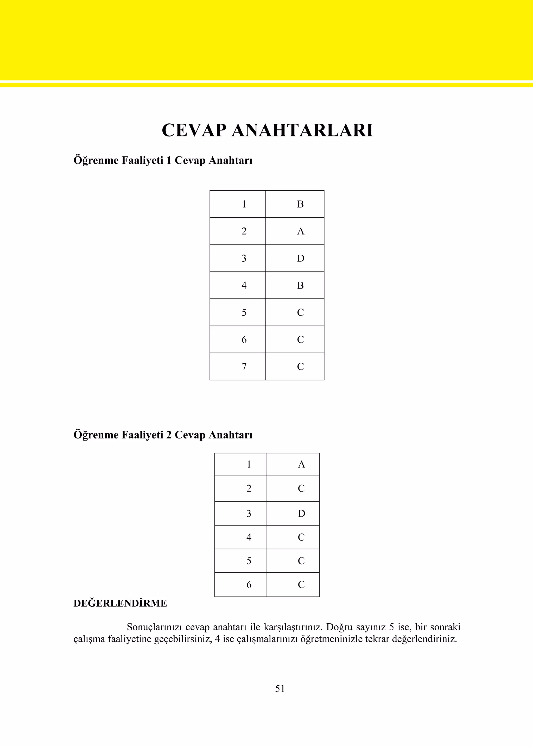 CEVAP ANAHTARLARI
Öğrenme Faaliyeti 1 Cevap Anahtarı


                                         1             B

                                         2             A

                                         3             D

                                         4             B

                                         5             C

                                         6             C

                                         7             C




Öğrenme Faaliyeti 2 Cevap Anahtarı

                                          1            A

                                          2            C

                                          3            D

                                          4            C

                                          5            C

                                          6            C
DEĞERLENDİRME

             Sonuçlarınızı cevap anahtarı ile karşılaştırınız. Doğru sayınız 5 ise, bir sonraki
çalışma faaliyetine geçebilirsiniz, 4 ise çalışmalarınızı öğretmeninizle tekrar değerlendiriniz.



                                                 51
 