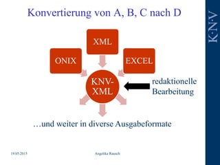 Konvertierung von A, B, C nach D
19.05.2015 Angelika Rausch
KNV-
XML
ONIX
XML
EXCEL
…und weiter in diverse Ausgabeformate
...
