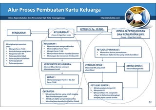 Alur Proses Pembuatan Kartu Keluarga
  Dinas Kependudukan Dan Pencatatan Sipil Kota Tanjungpinang                                         http://disduktpi.com




                                                                                RETRIBUSI Rp. 10.000,-
                                                 KELURAHAN                                                              DINAS KEPENDUDUKAN
      PENDUDUK
                                              Proses 3 (tiga) hari kerja                                                DAN PENCATATAN SIPIL
                                                                                                                               Proses 3 (tiga) hari kerja


Melengkapi persyaratan                REGISTRAR :
yaitu :                                  Menerima dan mengecek berkas
    Mengisi Form F1-01                   Memverifikasi Form F1-01
                                                                                                PETUGAS VERIFIKASI :
    Kartu Keluarga yang lama             Mengisi Form F1-06
                                                                                                    Memeriksa berkas permohonan
    Pengantar dari RT                    Menyerahkan berkas kepada Operator
                                                                                                    Membuat daftar berkas yang telah diverifikasi
    Fotocopy Akta Nikah                  Memungut dan menyetor Retribusi KK
    Fotocopy Akta Kelahiran
    Fotocopy Ijazah
    Fotocopy pasport
                                      VERIFIKATOR KELURAHAN :                       PETUGAS CETAK :
                                      Memverifikasi berkas sebelum                                                                    KEPALA DINAS :
                                                                                    Mencetak KK yang telah                            Menandatangani KK
                                      ditandangani Lurah                            diverifikasi


                                         LURAH :
                                         Menandatangani Form F1-01 dan
                                         Form F1-06
                                                                                         PETUGAS SORTIR :
                                                                                             Melaksanakan stempel KK
                                                                                             Menyortir KK
                                     OPERATOR :                                              Menyerahkan KK yang telah
                                        Meng-input berkas yang telah lengkap
                                                                                             selesai ke Kelurahan dilengkapi
                                        dan ditandatangani Lurah
                                                                                             dengan daftar tanda terima
                                        Membuat daftar penyerahan berkas
                                        Menyerahkan kepada Verifikator Disduk
                                                                                                                                                            13
 