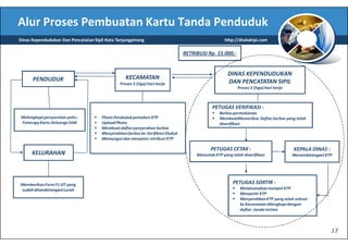 Alur Proses Pembuatan Kartu Tanda Penduduk
Dinas Kependudukan Dan Pencatatan Sipil Kota Tanjungpinang                                         http://disduktpi.com

                                                                                RETRIBUSI Rp. 15.000,-


                                                                                                     DINAS KEPENDUDUKAN
       PENDUDUK                                   KECAMATAN
                                               Proses 3 (tiga) hari kerja                            DAN PENCATATAN SIPIL
                                                                                                          Proses 3 (tiga) hari kerja



                                                                                             PETUGAS VERIFIKASI :
                                                                                                 Berkas permohonan
 Melengkapi persyaratan yaitu :       Photo Penduduk pemohon KTP                                 MembuatMemeriksa Daftar berkas yang telah
 Fotocopy Kartu Keluarga SIAK         Upload Photo                                               diverifikasi
                                      Membuat daftar penyerahan berkas
                                      Menyerahkan berkas ke Verifikasi Disduk
                                      Memungut dan menyetor retribusi KTP

                                                                                            PETUGAS CETAK :                            KEPALA DINAS :
      KELURAHAN                                                                      Mencetak KTP yang telah diverifikasi              Menandatangani KTP




Memberikan Form F1-07 yang                                                                              PETUGAS SORTIR :
sudah ditandatangani Lurah                                                                                 Melaksanakan stempel KTP
                                                                                                           Menyortir KTP
                                                                                                           Menyerahkan KTP yang telah selesai
                                                                                                           ke Kecamatan dilengkapi dengan
                                                                                                           daftar tanda terima



                                                                                                                                                        17
 