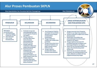 Alur Proses Pembuatan SKPLN
  Dinas Kependudukan Dan Pencatatan Sipil Kota Tanjungpinang                                     http://disduktpi.com




                                                                                                         DINAS KEPENDUDUKAN
   PENDUDUK                       KELURAHAN                          KECAMATAN                           DAN PENCATATAN SIPIL



Melengkapi                  a. Penduduk mengisi dan            a. Surat Pengantar Pindah ke         a. Petugas menerima Surat Pengantar
persyaratan yaitu :            menandatangani formulir            Luar Negeri dari penduduk            Pindah ke Luar Negeri dari penduduk.
a. Surat Keterangan            Surat Pengantar Pindah ke          diketahui Camat dengan            b. Petugas melakukan verifikasi dan validasi
    Pindah Dari RT/RW          Luar Negeri;                       membubuhkan                          data penduduk;
b. Kartu Keluarga;          b. Petugas registrasi                 tandatangan;                      c. Kepala Dinas menerbitkan dan
c. Kartu Tanda                 mencatat dalam Buku             b. Petugas melakukan                    menandatangani Surat Keterangan
    Penduduk (KTP)             Harian Peristiwa                   verifikasi dan validasi data         Pindah ke Luar Negeri;
                               Kependudukan dan                   penduduk;                         d. Petugas registrasi mencabut KTP
                               Peristiwa Penting;              c. Petugas meneruskan Surat             penduduk yang telah mendapat Surat
                            c. Petugas registrasi                 Pengantar Pindah ke Luar             Keterangan Pindah ke Luar Negeri;
                               melakukan verifikasi dan           Negeri kepada Instansi            e. Dalam hal satu keluarga pindah ke luar
                               validasi data penduduk;            Pelaksana; dan                       negeri, KK penduduk yang pindah
                            d. Kepala desa/lurah               d. Petugas registrasi                   dicabut; dan
                               mengetahui dan                     merekam data dalam                f. Dalam hal satu orang atau beberapa
                               menandatangani serta               database kependudukan.               orang dari satu keluarga pindah ke luar
                               meneruskan Surat                                                        negeri, dilakukan perubahan KK bagi
                               Pengantar Pindah ke Luar                                                anggota keluarga yang tinggal.
                               Negeri kepada Camat; dan
                            e. Petugas registrasi
                               mencatat dalam Buku
                               Induk Penduduk dan Buku
                               Mutasi Penduduk.
                                                                                                                                                   22
 