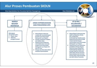 Alur Proses Pembuatan SKDLN
Dinas Kependudukan Dan Pencatatan Sipil Kota Tanjungpinang                      http://disduktpi.com




          WARGA                                                                                RT & RW /
         NEGARA                               DINAS KEPENDUDUKAN                              KELURAHAN /
        INDONESIA                             DAN PENCATATAN SIPIL                            KECAMATAN



     Melengkapi                               a. Warga Negara Indonesia                 a. Warga Negara Indonesia yang
     persyaratan yaitu :                         mengisi dan menandatangani                telah mendapatkan KK dan
     a. Paspor, atau;                            formulir Surat Keterangan                 KTP, melaporkan
     b. Dokumen                                  Datang dari Luar Negeri;                  kedatangannya kepada camat,
         pengganti paspor                     b. Petugas melakukan verifikasi              Kepala desa/lurah dan RT/RW
                                                 dan validasi data;                        tempat domisili dengan
                                              c. Kepala Instansi Pelaksana                 menyerahkan Surat Keterangan
                                                 menerbitkan dan menanda-                  Datang dari Luar Negeri.
                                                 tangani Surat Keterangan               b. Kepala Desa/Lurah melakukan
                                                 Datang dari Luar Negeri, KK               pendaftaran Warga Negara
                                                 dan KTP; dan                              Indonesia yang melaporkan
                                              d. Petugas merekam data dalam                kedatangannya dengan cara
                                                 database kependudukan.                    petugas registrasi mencatat
                                                                                           dalam Buku Harian Peristiwa
                                                                                           Kependudukan dan Peristiwa
                                                                                           Penting, Buku Induk Penduduk,
                                                                                           dan Buku Mutasi Penduduk.




                                                                                                                           26
 