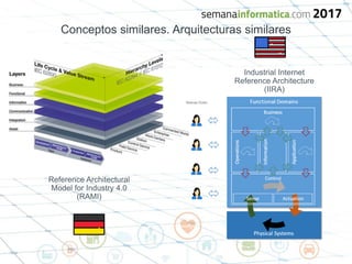 Conceptos similares. Arquitecturas similares
Industrial Internet
Reference Architecture
(IIRA)
Reference Architectural
Model for Industry 4.0
(RAMI)
 