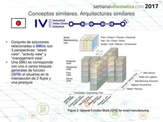 Conceptos similares. Arquitecturas similares
• Conjunto de soluciones
relacionadas o SMUs con
3 perspectivas: “asset
view”, “activity view” y
“management view”
• Una SMU se corresponde
con uno o varios bloques
generales de función
(GFB) al situarlos en la
intersección de 2 flujos y
una jerarquía
 