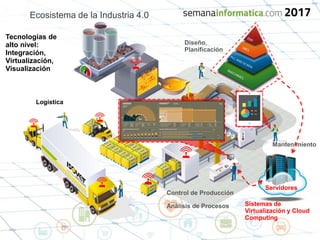 Ecosistema de la Industria 4.0
Mantenimiento
Control de Producción
Análisis de Procesos
Logística
Diseño,
Planificación
Sistemas de
Virtualización y Cloud
Computing
Servidores
Tecnologías de
alto nivel:
Integración,
Virtualización,
Visualización
 
