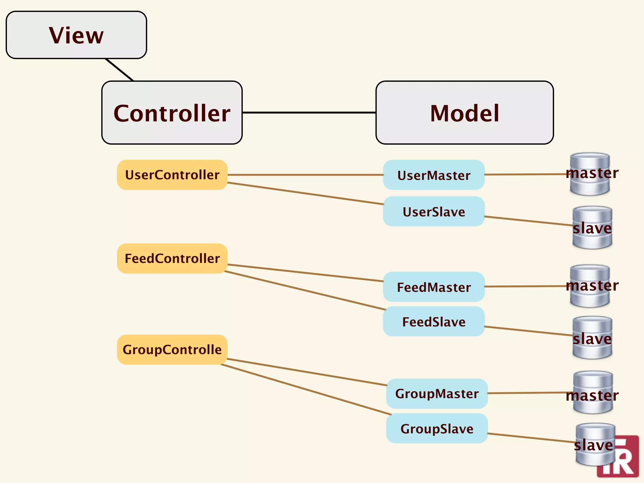 View


       Controller           Model

       UserController   UserMaster    master

                        UserSlave
                                      slave
       FeedController

                        FeedMaster    master

                        FeedSlave
                                      slave
       GroupControlle


                        GroupMaster   master

                        GroupSlave
                                      slave
 