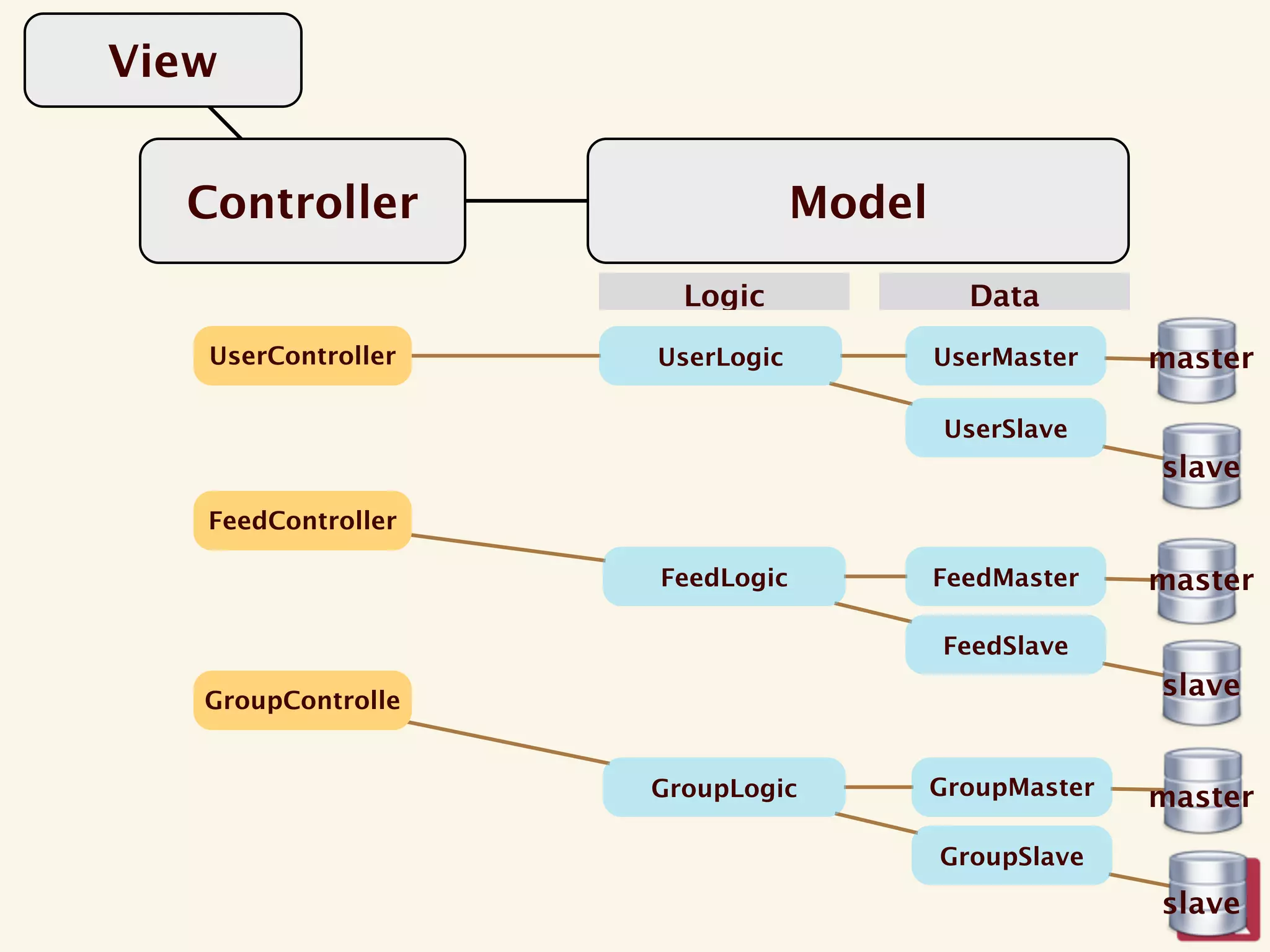 View


  Controller                    Model
                      Logic               Data
   UserController   UserLogic           UserMaster    master

                                        UserSlave
                                                      slave
   FeedController

                    FeedLogic           FeedMaster    master

                                        FeedSlave

   GroupControlle
                                                      slave


                    GroupLogic          GroupMaster   master
                                        GroupSlave
                                                      slave
 