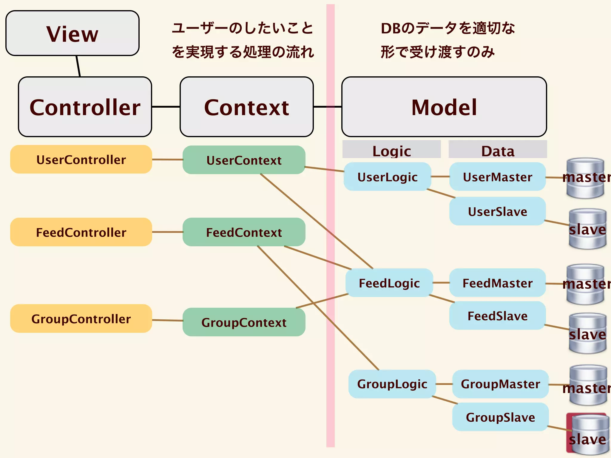 ユーザーのしたいこと          DBのデータを適切な
  View
                  を実現する処理の流れ          形で受け渡すのみ



Controller          Context               Model
                                     Logic        Data
UserController      UserContext
                                   UserLogic    UserMaster    master

                                                UserSlave
FeedController      FeedContext                               slave


                                   FeedLogic    FeedMaster    master

GroupController                                 FeedSlave
                    GroupContext
                                                              slave


                                   GroupLogic   GroupMaster   master

                                                GroupSlave
                                                              slave
 