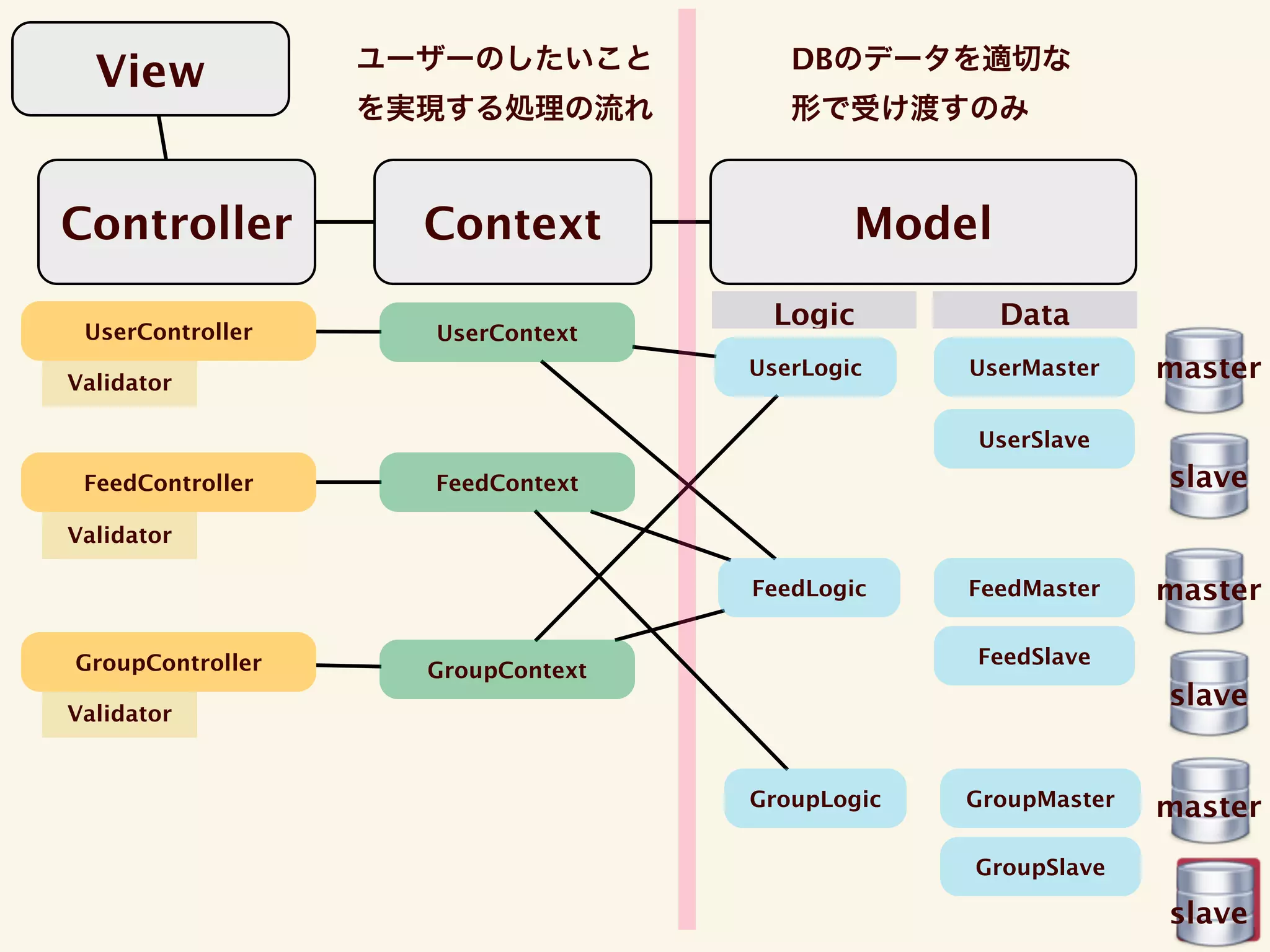 ユーザーのしたいこと          DBのデータを適切な
  View
                  を実現する処理の流れ          形で受け渡すのみ



Controller          Context                Model
                                    Logic          Data
 UserController     UserContext

Validator
                                   UserLogic    UserMaster    master

                                                UserSlave
 FeedController     FeedContext                               slave
Validator

                                   FeedLogic    FeedMaster    master

GroupController                                 FeedSlave
                    GroupContext
                                                              slave
Validator


                                   GroupLogic   GroupMaster   master
                                                GroupSlave

                                                              slave
 