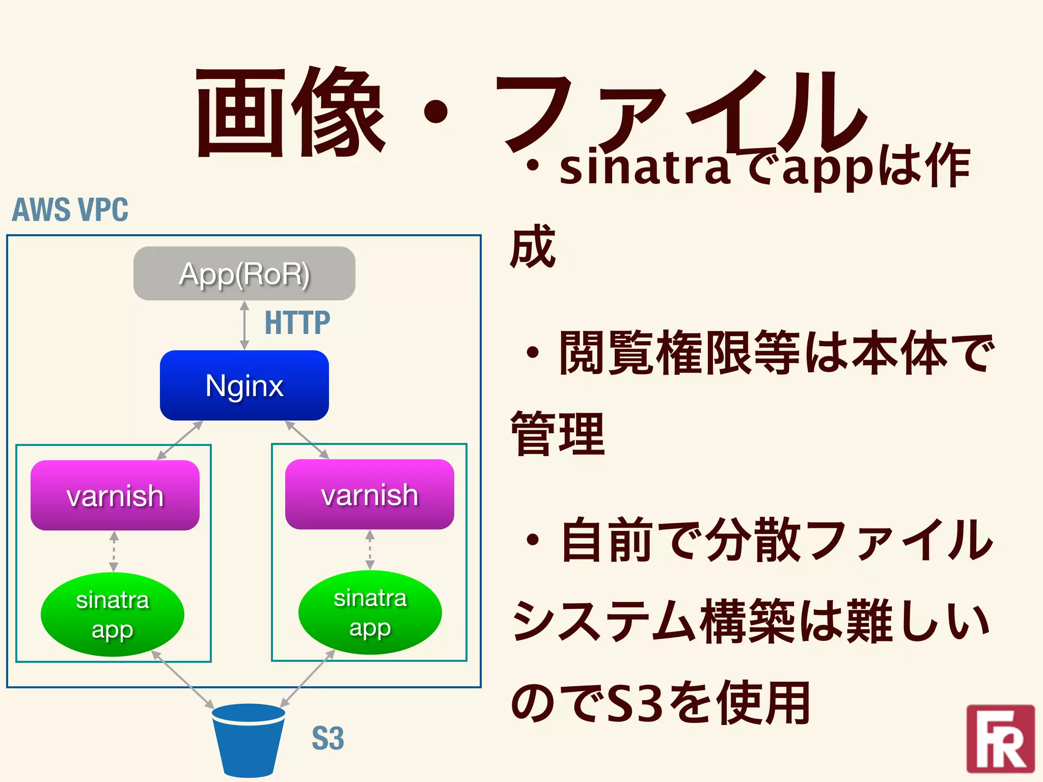 画像・ファイル
                ・sinatraでappは作
AWS VPC
             App(RoR)
                                   成
                  HTTP
                                   ・閲覧権限等は本体で
              Nginx
                                   管理
   varnish              varnish
                                   ・自前で分散ファイル
   sinatra               sinatra
     app                   app     システム構築は難しい
                                   のでS3を使用
                        S3
 