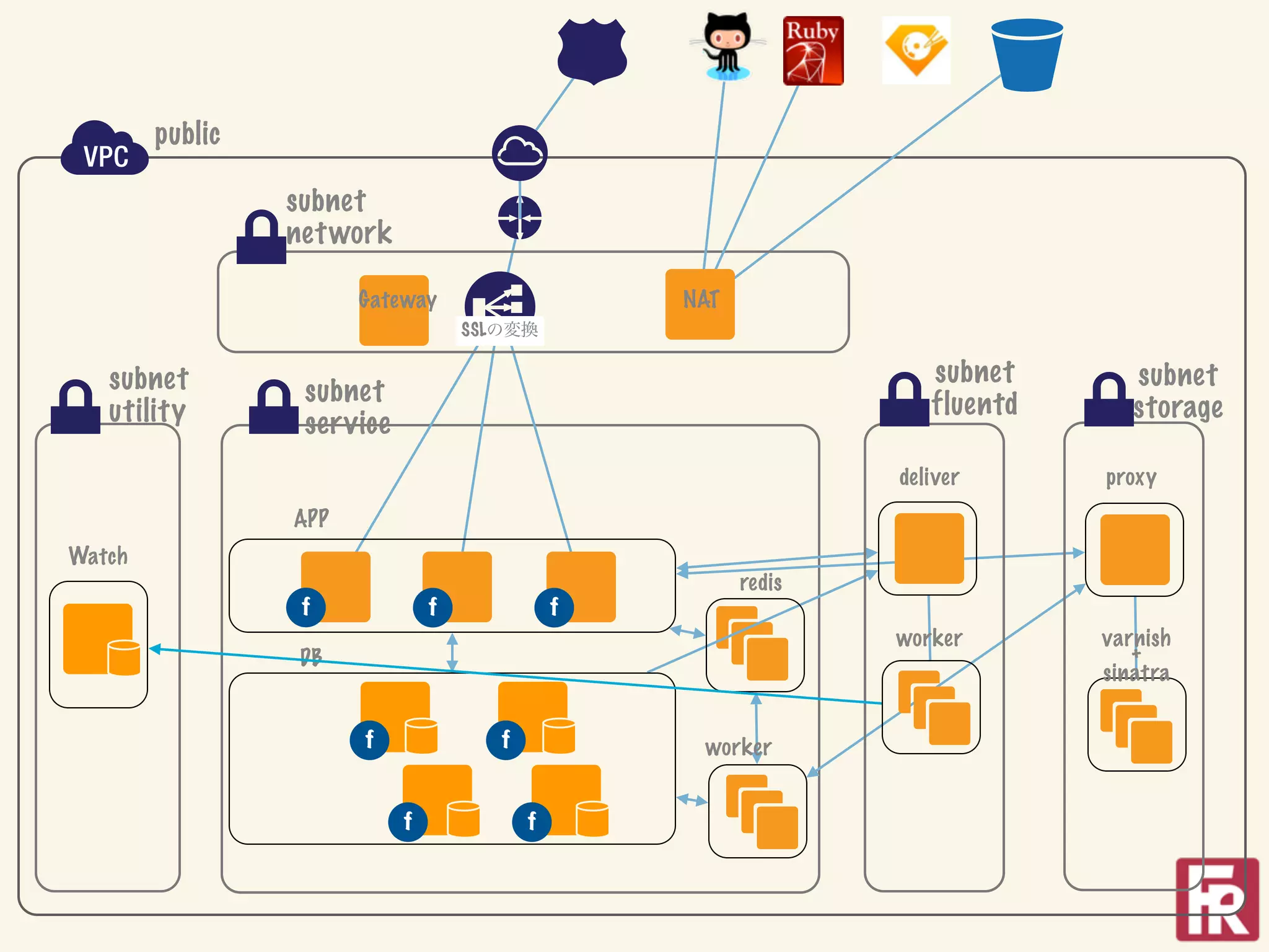 public

                 subnet
                 net work

                       Gateway                      NAT
                                     SSLの変換


   subnet                                                            subnet       subnet
                  subnet                                             fluentd
   utility                                                                        storage
                  ser vice
                                                                  deliver      proxy
                 APP
Watch
                                                          redis
                  f              f              f
                                                                  worker       varnish
                  DB                                                              +
                                                                               sinatra


                       f                f            worker


                             f              f
 