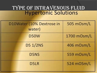 Type of inTravenous fluid 
 