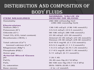 distribution and composition oF 
body Fluids 
 