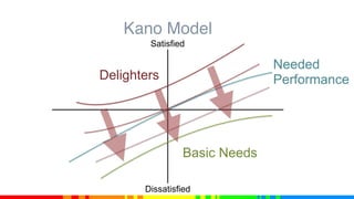 Kano Model
Satisfied
Dissatisfied
Needed
Performance
Basic Needs
Delighters
 