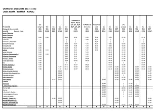 ORARIO 15 DICEMBRE 2013 - 14 GIUGNO 2014
LINEA ROMA - FORMIA - NAPOLI

circ
sempre
REG
2385

Periodicità
Categoria Commerciale
Località
Numero Treno
Roma Tiburtina
Roma Ostiense
Roma Termini
Torricola
Pomezia-S. Palomba
Campoleone (a.)
Campoleone
Cisterna di Latina
Latina
Sezze Romano
Priverno-Fossanova (a.)
Priverno-Fossanova
Monte S. Biagio
Fondi-Sperlonga
Itri
Formia-Gaeta (a.)
Formia-Gaeta
Minturno-Scauri
Sessa Aurunca-Roccam.
Falciano-Mondragone-Car.
Cancello-Arnone
Villa Literno (a.)
Villa Literno
Caserta
Albanova
S. Marcellino-Frignano
Aversa (a.)
Aversa
S. Antimo-S. Arpino
Frattamaggiore-Grumo
Casoria-Afragola
Napoli C. Flegrei (a.)
Napoli Mergellina (a.)
Napoli P. Garibaldi (a.)
Napoli Centrale (a.)

8.00
|
|
8.19
8.20
8.29
8.36
8.43
8.52
8.53
9.04
9.10
9.20
9.26
9.27
9.38

fest
REG
21893

lav
REG
8009

lav
MET
12363

8.40

9.15
9.29

10.12

9.47
9.55
10.04
10.12
10.18
10.24
10.25

lav
REG
2387

Si effettua il
25/12, 26/12,
1/1, 6/1, 21/4,
25/4, 1/5, 2/6
REG
12295

si effettua la
domenica
REG
1823

lav escluso
sab
REG
22863

8.49
|
|
9.08
9.09
9.18
9.25
9.32
9.41
9.42
9.53
9.59
|
10.11
10.12
10.21

8.49
|
|
9.07
9.08
9.17
9.24
9.31
9.39
9.45
9.57
10.02
|
10.17
10.18
10.27

8.50
9.00
|
9.13
9.19
9.29
9.37
9.43
9.52
9.53
10.04
10.10
|
10.22
10.23
10.31

9.06
9.17
9.25
9.31
9.32
9.41
9.50

lav
REG
8011

lav
REG
2389

9.36
|
|
9.55
9.56
10.05
10.13
10.20
10.28
10.29
10.40
10.46
10.56
11.02
11.03
11.14

10.40

lav
MET
12365

circ
sempre
REG
2391

11.58
12.06
12.15
12.23
12.29
12.34
12.35

10.36
|
|
10.55
10.56
11.05
11.12
11.19
11.29
11.30
11.42
11.48
|
12.06
12.07
12.15
12.24
12.31
|
12.39
12.40

12.44

12.50
12.59
13.08
13.16
13.22
13.27
13.28

|
|
12.51
12.52
|
|
|

12.50
12.55
12.59
13.00
13.04
13.07
13.11

|
13.38
13.44
13.45
13.49
13.53
13.59

10.47
10.51
10.56
10.57
11.02
11.06
11.11
10.40

10.52
10.59
11.16

lav
REG
12449

13.02
13.09
13.27
11.24

Destinazione

lav
REG
8013

lav
REG
2393

11.36
|
|
11.55
11.56
12.05
12.12
12.19
12.28
12.29
12.40
12.46
12.56
13.02
13.03
13.14

lav
MET
12367

13.50
13.58
14.07
14.15
14.21
14.27
14.28

14.59
15.09
15.27
13.12

13.24

14.12

 